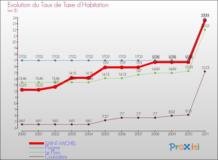 Evolution du taux de la taxe d'habitation pour SAINT-MICHEL et les communes proches Comparaison des taux de la taxe d'habitation pour SAINT-MICHEL et les communes voisines