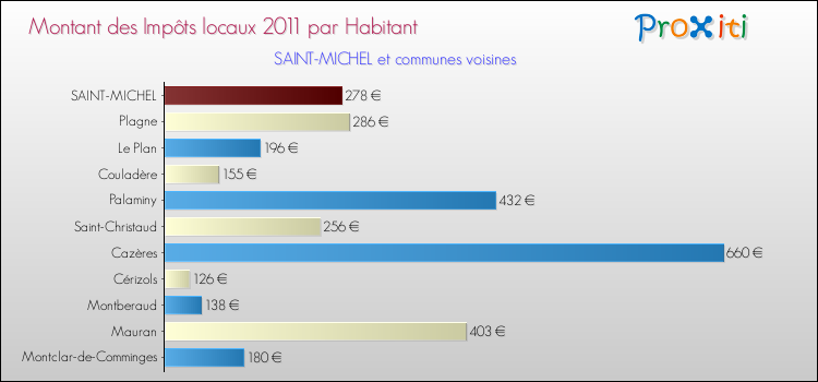 Montant des impôts locaux par Habitant pour SAINT-MICHEL et les communes proches Comparaison des impôts locaux par habitant pour SAINT-MICHEL et les communes voisines