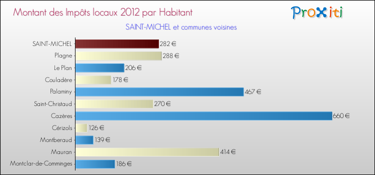 Montant des impôts locaux par Habitant pour SAINT-MICHEL et les communes proches Comparaison des impôts locaux par habitant pour SAINT-MICHEL et les communes voisines