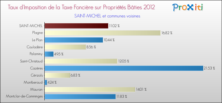 Taux d'imposition de la taxe foncière sur le bati 2012 pour SAINT-MICHEL et les communes proches Comparaison des taux d'imposition de la taxe foncière sur le bati 2012 pour SAINT-MICHEL et les communes voisines