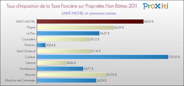 Taux d'imposition de la taxe foncière sur les immeubles et terrains non batis 2011 pour SAINT-MICHEL et les communes proches Comparaison des taux d'imposition de la taxe foncière sur les immeubles et terrains non batis 2011 pour SAINT-MICHEL et les communes voisines