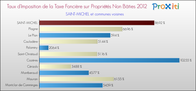 Taux d'imposition de la taxe foncière sur les immeubles et terrains non batis 2012 pour SAINT-MICHEL et les communes proches Comparaison des taux d'imposition de la taxe foncière sur les immeubles et terrains non batis 2012 pour SAINT-MICHEL et les communes voisines