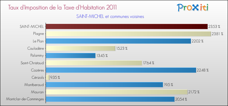 Taux d'imposition de la taxe d'habitation 2011 pour SAINT-MICHEL et les communes proches Comparaison des taux d'imposition de la taxe d'habitation 2011 pour SAINT-MICHEL et les communes voisines