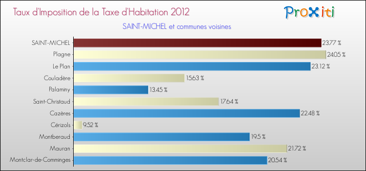 Taux d'imposition de la taxe d'habitation 2012 pour SAINT-MICHEL et les communes proches Comparaison des taux d'imposition de la taxe d'habitation 2012 pour SAINT-MICHEL et les communes voisines