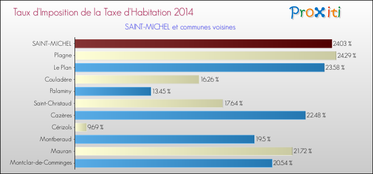 Taux d'imposition de la taxe d'habitation 2014 pour SAINT-MICHEL et les communes proches Comparaison des taux d'imposition de la taxe d'habitation 2014 pour SAINT-MICHEL et les communes voisines