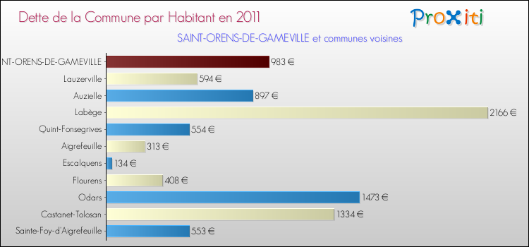 Dette par habitant de la commune en 2011 pour SAINT-ORENS-DE-GAMEVILLE et les communes proches Comparaison de la dette par habitant de la commune en 2011 pour SAINT-ORENS-DE-GAMEVILLE et les communes voisines