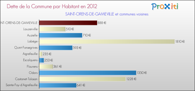 Dette par habitant de la commune en 2012 pour SAINT-ORENS-DE-GAMEVILLE et les communes proches Comparaison de la dette par habitant de la commune en 2012 pour SAINT-ORENS-DE-GAMEVILLE et les communes voisines