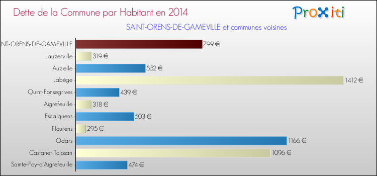 Dette par habitant de la commune en 2014 pour SAINT-ORENS-DE-GAMEVILLE et les communes proches Comparaison de la dette par habitant de la commune en 2014 pour SAINT-ORENS-DE-GAMEVILLE et les communes voisines