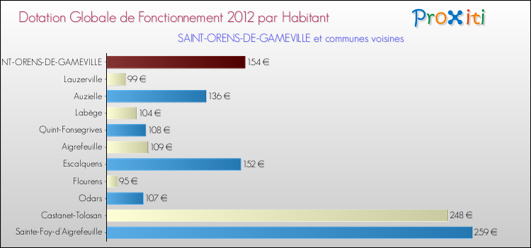 Montant des dotations globales de fonctionnement DGF par Habitant pour SAINT-ORENS-DE-GAMEVILLE et les communes proches Comparaison des des dotations globales de fonctionnement DGF par habitant pour SAINT-ORENS-DE-GAMEVILLE et les communes voisines