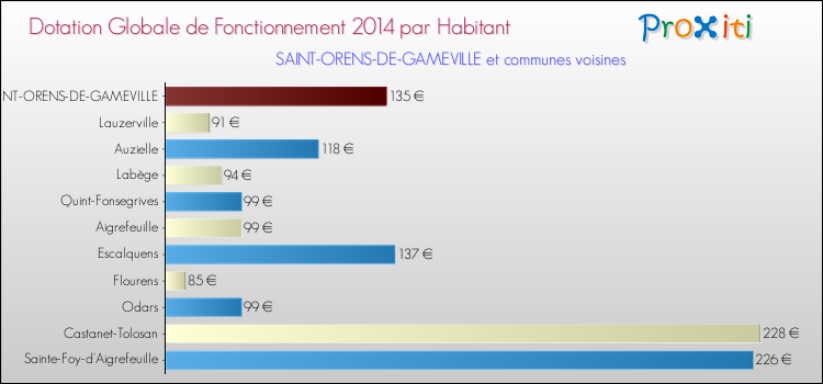 Montant des dotations globales de fonctionnement DGF par Habitant pour SAINT-ORENS-DE-GAMEVILLE et les communes proches en 2014. Comparaison des des dotations globales de fonctionnement DGF par habitant pour SAINT-ORENS-DE-GAMEVILLE et les communes voisines en 2014.