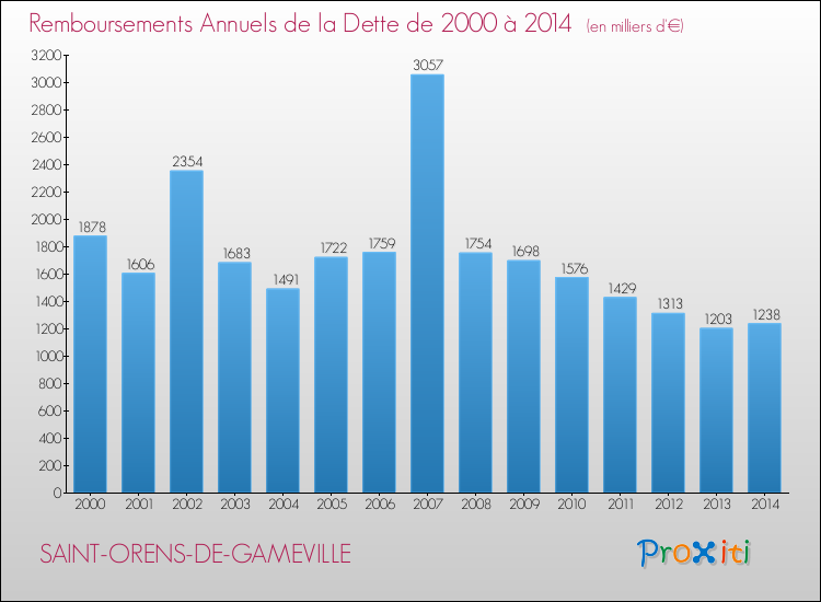 Evolution de l'annuité de la dette pour la commune de SAINT-ORENS-DE-GAMEVILLE de 2000 à 2014 Annuités de la dette pour SAINT-ORENS-DE-GAMEVILLE de 2000 à 2014