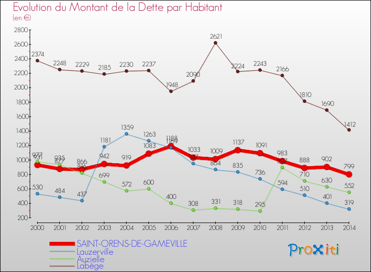 Evolution de la dette par habitant pour la commune de SAINT-ORENS-DE-GAMEVILLE et les communes proches de 2000 à 2014 Comparaison de la dette par habitant pour SAINT-ORENS-DE-GAMEVILLE et les communes voisines de 2000 à 2014