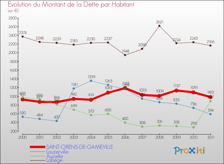Evolution de la dette par habitant pour la commune de SAINT-ORENS-DE-GAMEVILLE et les communes proches Comparaison de la dette par habitant pour SAINT-ORENS-DE-GAMEVILLE et les communes voisines
