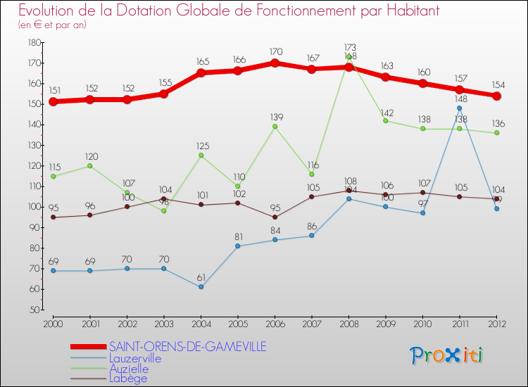 Evolution et montant de la dotation globale de fonctionnement par Habitant pour SAINT-ORENS-DE-GAMEVILLE et les communes proches Comparaison des dotations globales de fonctionnement par habitant pour SAINT-ORENS-DE-GAMEVILLE et les communes voisines