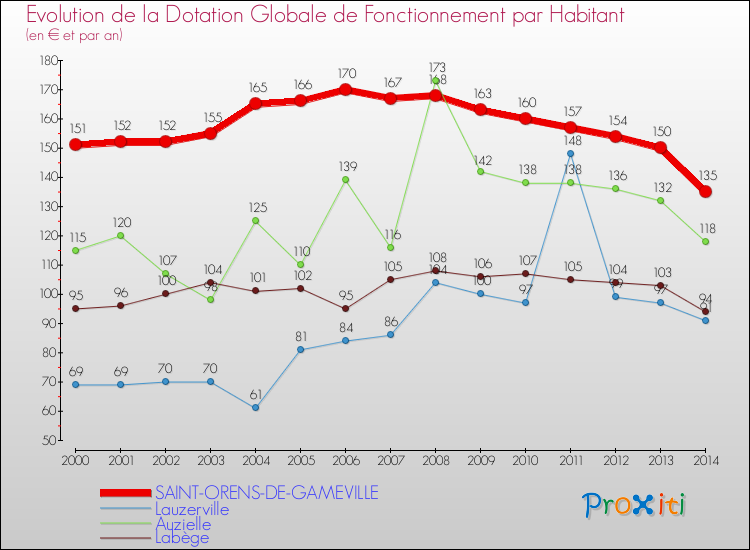 Comparaison des dotations globales de fonctionnement par habitant pour SAINT-ORENS-DE-GAMEVILLE et les communes voisines de 2000 à 2014.