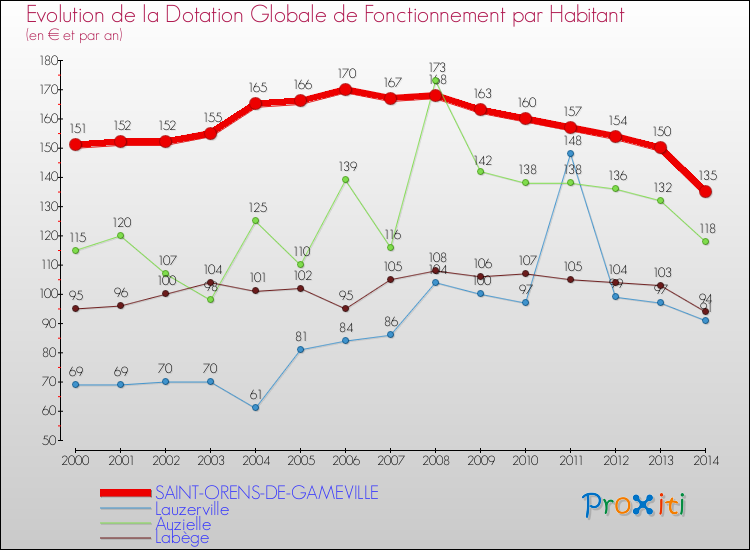 Evolution et montant de la dotation globale de fonctionnement par Habitant pour SAINT-ORENS-DE-GAMEVILLE et les communes proches de 2000 à 2014. Comparaison des dotations globales de fonctionnement par habitant pour SAINT-ORENS-DE-GAMEVILLE et les communes voisines de 2000 à 2014.