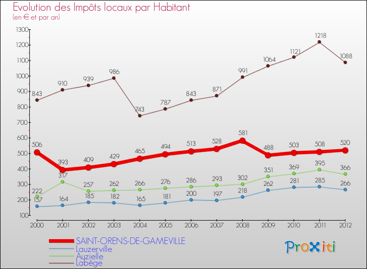 Evolution et montant des impôts locaux par Habitant pour SAINT-ORENS-DE-GAMEVILLE et les communes proches Comparaison des impôts locaux par habitant pour SAINT-ORENS-DE-GAMEVILLE et les communes voisines