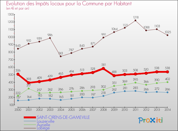 Evolution et montant des impôts locaux par Habitant pour SAINT-ORENS-DE-GAMEVILLE et les communes proches de 2000 à 2014 Comparaison des impôts locaux par habitant pour SAINT-ORENS-DE-GAMEVILLE et les communes voisines de 2000 à 2014