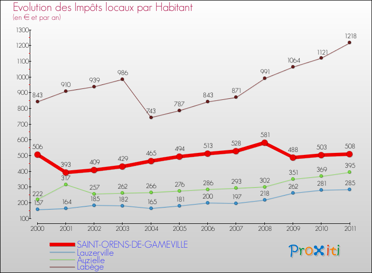 Evolution et montant des impôts locaux par Habitant pour SAINT-ORENS-DE-GAMEVILLE et les communes proches Comparaison des impôts locaux par habitant pour SAINT-ORENS-DE-GAMEVILLE et les communes voisines