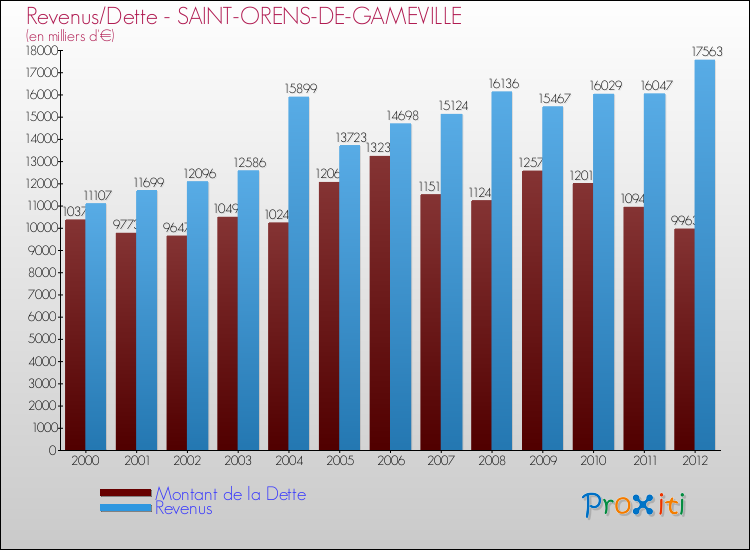 Evolution comparée de la dette et des revenus pour la commune de SAINT-ORENS-DE-GAMEVILLE de 2000 à 2012 Comparaison de la dette et des revenus pour SAINT-ORENS-DE-GAMEVILLE de 2000 à 2012