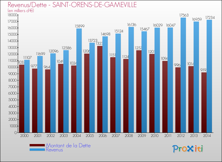 Evolution comparée de la dette et des revenus pour la commune de SAINT-ORENS-DE-GAMEVILLE de 2000 à 2014 Comparaison de la dette et des revenus pour SAINT-ORENS-DE-GAMEVILLE de 2000 à 2014