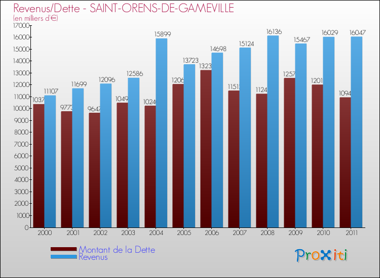Evolution comparée de la dette et des revenus pour la commune de SAINT-ORENS-DE-GAMEVILLE de 2000 à 2011 Comparaison de la dette et des revenus pour SAINT-ORENS-DE-GAMEVILLE de 2000 à 2011