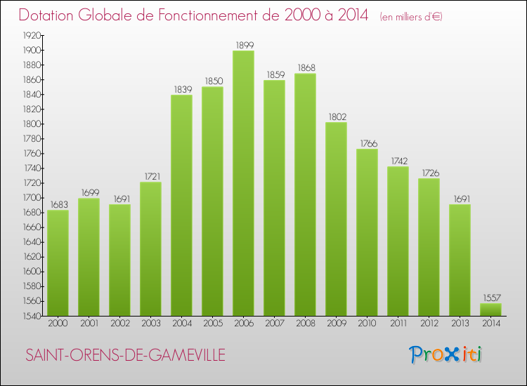Evolution du montant de la Dotation Globale de Fonctionnement pour la commune de SAINT-ORENS-DE-GAMEVILLE de 2000 à 2014 Evolution du montant de la Dotation Globale de Fonctionnement pour SAINT-ORENS-DE-GAMEVILLE de 2000 à 2014