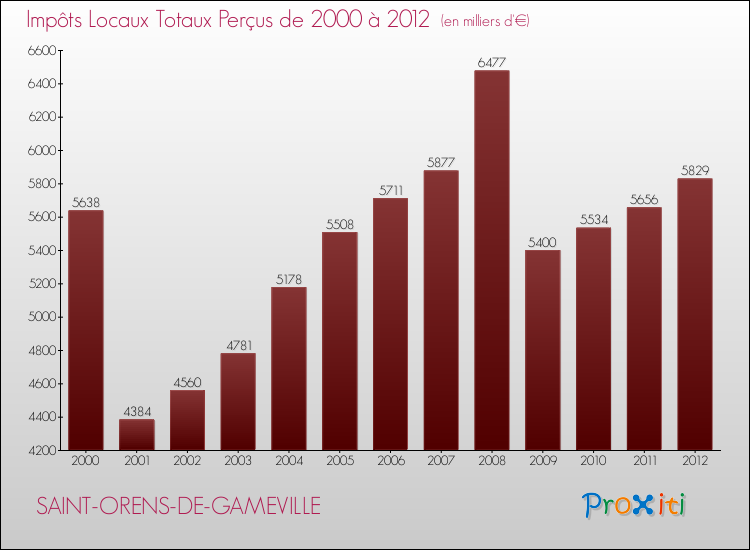 Evolution des Impôts Locaux pour la commune de SAINT-ORENS-DE-GAMEVILLE de 2000 à 2012 Evolution des Impôts Locaux pour SAINT-ORENS-DE-GAMEVILLE de 2000 à 2012