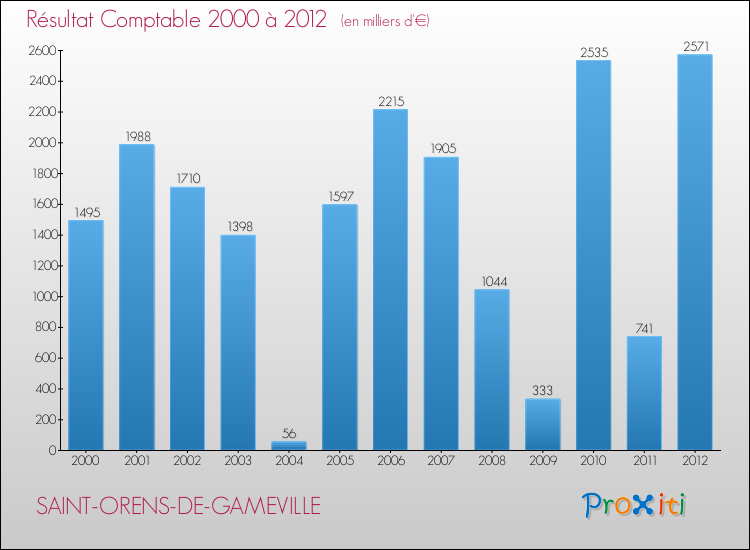 Evolution du résultat comptable pour la commune de SAINT-ORENS-DE-GAMEVILLE de 2000 à 2012 Evolution du résultat comptable pour SAINT-ORENS-DE-GAMEVILLE de 2000 à 2012