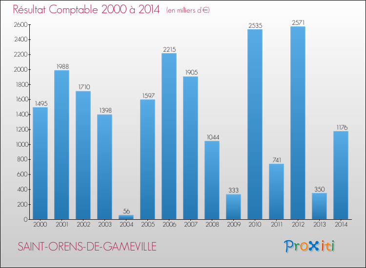 Evolution du résultat comptable pour la commune de SAINT-ORENS-DE-GAMEVILLE de 2000 à 2014 Evolution du résultat comptable pour SAINT-ORENS-DE-GAMEVILLE de 2000 à 2014