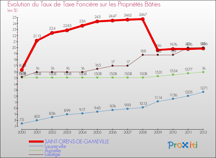 Evolution du taux de la taxe foncière sur le bati pour SAINT-ORENS-DE-GAMEVILLE et les communes proches de 2000 à 2012 Comparaison des taux de taxe foncière sur le bati pour SAINT-ORENS-DE-GAMEVILLE et les communes voisines de 2000 à 2012