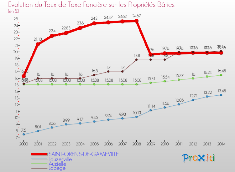Evolution du taux de la taxe foncière sur le bati pour SAINT-ORENS-DE-GAMEVILLE et les communes proches de 2000 à 2014 Comparaison des taux de taxe foncière sur le bati pour SAINT-ORENS-DE-GAMEVILLE et les communes voisines de 2000 à 2014