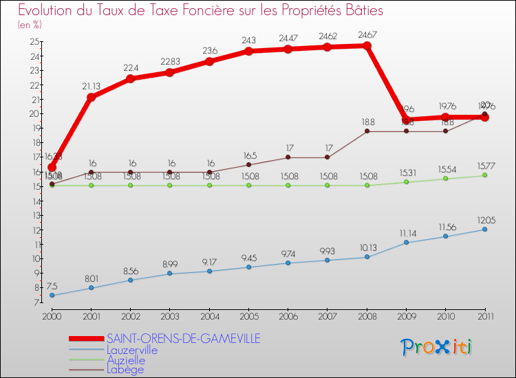 Evolution du taux de la taxe foncière sur le bati pour SAINT-ORENS-DE-GAMEVILLE et les communes proches Comparaison des taux de taxe foncière sur le bati pour SAINT-ORENS-DE-GAMEVILLE et les communes voisines