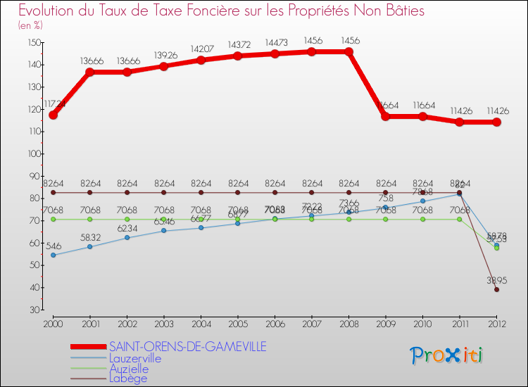 Evolution du taux de la taxe foncière sur les immeubles et terrains non batis pour SAINT-ORENS-DE-GAMEVILLE et les communes proches de 2000 à 2012 Comparaison des taux de la taxe foncière sur les immeubles et terrains non batis pour SAINT-ORENS-DE-GAMEVILLE et les communes voisines de 2000 à 2012
