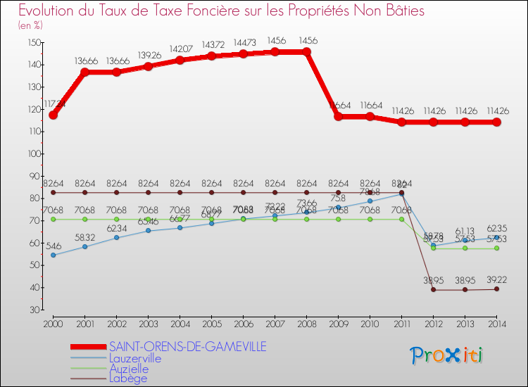 Evolution du taux de la taxe foncière sur les immeubles et terrains non batis pour SAINT-ORENS-DE-GAMEVILLE et les communes proches de 2000 à 2014 Comparaison des taux de la taxe foncière sur les immeubles et terrains non batis pour SAINT-ORENS-DE-GAMEVILLE et les communes voisines de 2000 à 2014