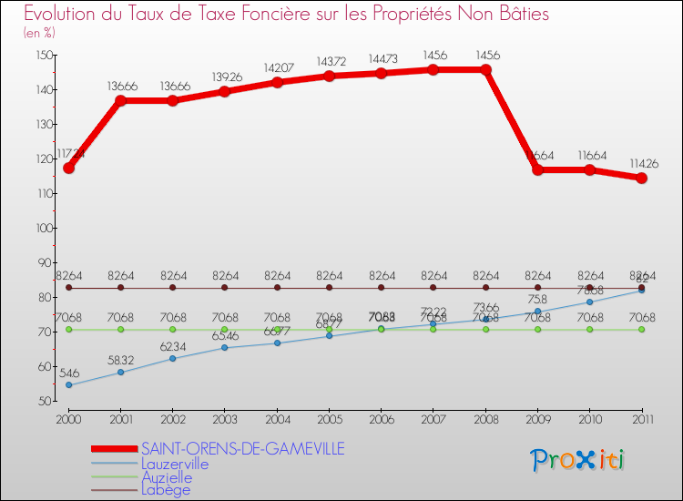 Evolution du taux de la taxe foncière sur les immeubles et terrains non batis pour SAINT-ORENS-DE-GAMEVILLE et les communes proches Comparaison des taux de la taxe foncière sur les immeubles et terrains non batis pour SAINT-ORENS-DE-GAMEVILLE et les communes voisines