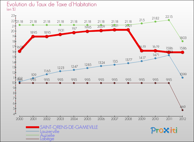 Evolution du taux de la taxe d'habitation pour SAINT-ORENS-DE-GAMEVILLE et les communes proches Comparaison des taux de la taxe d'habitation pour SAINT-ORENS-DE-GAMEVILLE et les communes voisines