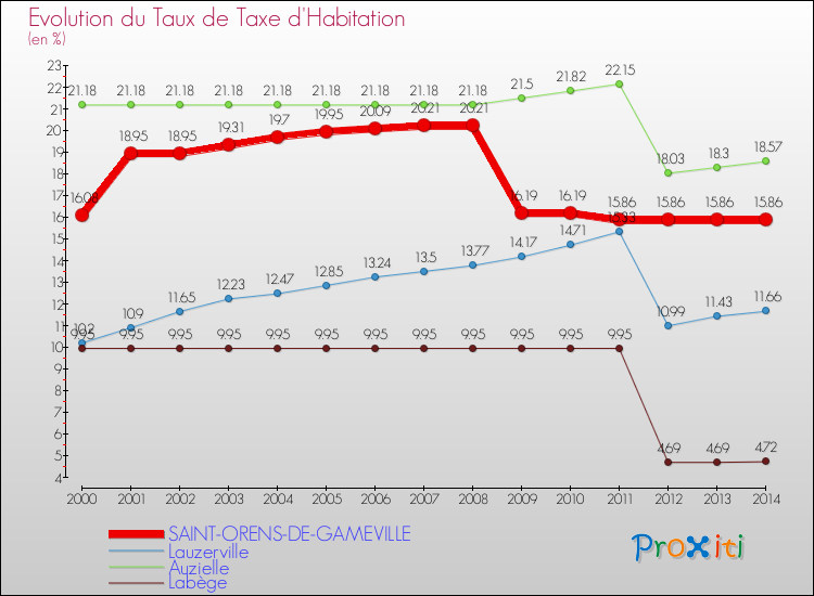 Evolution du taux de la taxe d'habitation pour SAINT-ORENS-DE-GAMEVILLE et les communes proches de 2000 à 2014 Comparaison des taux de la taxe d'habitation pour SAINT-ORENS-DE-GAMEVILLE et les communes voisines de 2000 à 2014