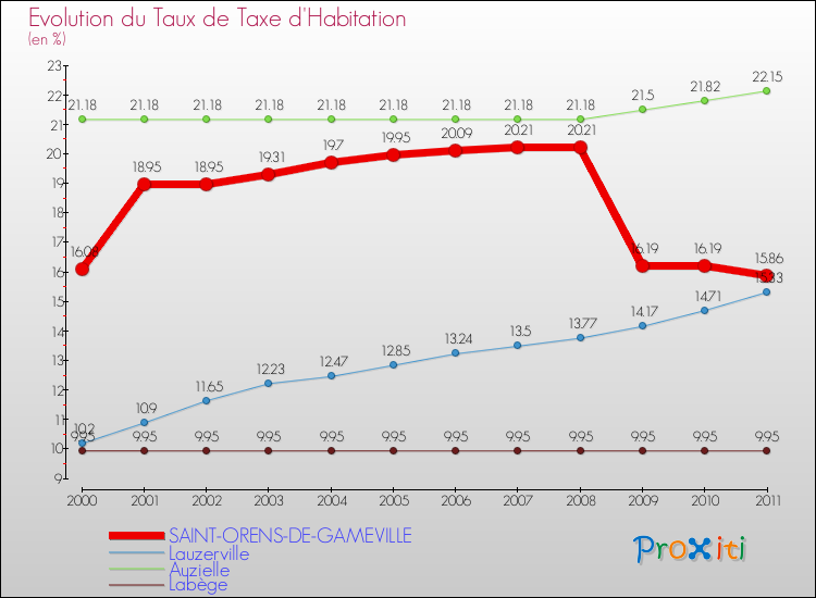 Evolution du taux de la taxe d'habitation pour SAINT-ORENS-DE-GAMEVILLE et les communes proches Comparaison des taux de la taxe d'habitation pour SAINT-ORENS-DE-GAMEVILLE et les communes voisines