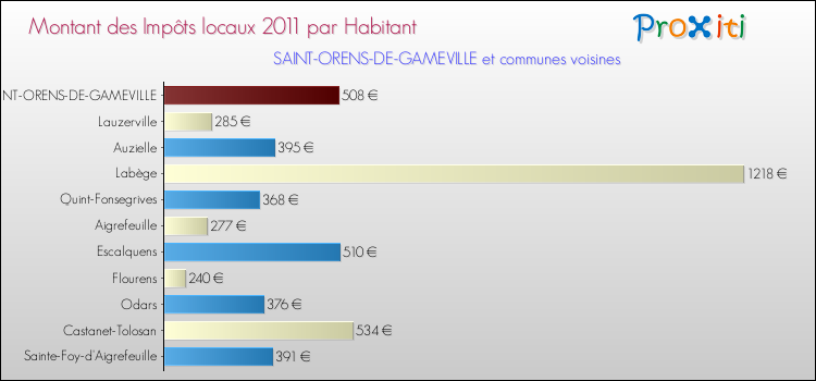 Montant des impôts locaux par Habitant pour SAINT-ORENS-DE-GAMEVILLE et les communes proches Comparaison des impôts locaux par habitant pour SAINT-ORENS-DE-GAMEVILLE et les communes voisines
