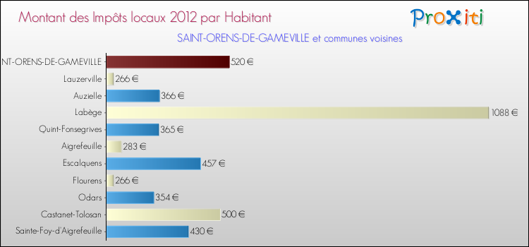 Montant des impôts locaux par Habitant pour SAINT-ORENS-DE-GAMEVILLE et les communes proches Comparaison des impôts locaux par habitant pour SAINT-ORENS-DE-GAMEVILLE et les communes voisines