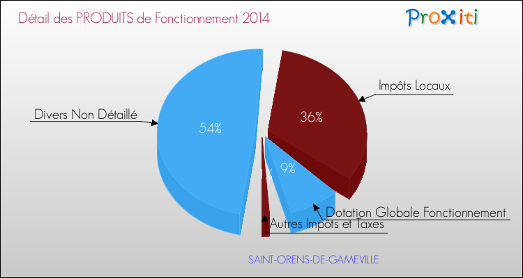 Décomposition du Budget de Fonctionnement 2014 de la commune de SAINT-ORENS-DE-GAMEVILLE Budget de Fonctionnement 2014 pour la commune de SAINT-ORENS-DE-GAMEVILLE