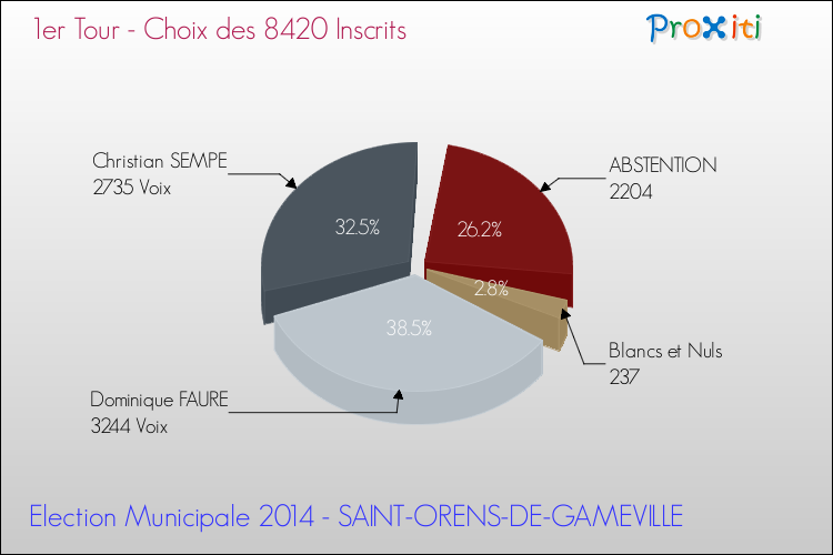 Résultats par rapport aux inscrits au 1er Tour des Elections Municipales 2014 de la commune de SAINT-ORENS-DE-GAMEVILLE Elections Municipales 2014 - Résultats par rapport aux inscrits au 1er Tour pour la commune de SAINT-ORENS-DE-GAMEVILLE