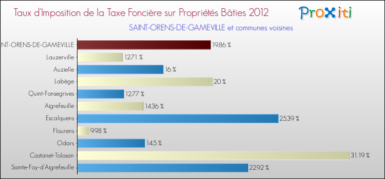 Taux d'imposition de la taxe foncière sur le bati 2012 pour SAINT-ORENS-DE-GAMEVILLE et les communes proches Comparaison des taux d'imposition de la taxe foncière sur le bati 2012 pour SAINT-ORENS-DE-GAMEVILLE et les communes voisines