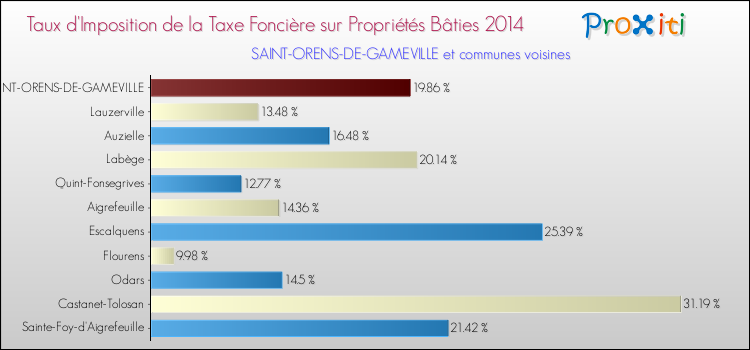 Comparaison des taux d'imposition de la taxe foncière sur le bati 2014 pour SAINT-ORENS-DE-GAMEVILLE et les communes voisines