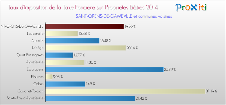 Taux d'imposition de la taxe foncière sur le bati 2014 pour SAINT-ORENS-DE-GAMEVILLE et les communes proches Comparaison des taux d'imposition de la taxe foncière sur le bati 2014 pour SAINT-ORENS-DE-GAMEVILLE et les communes voisines