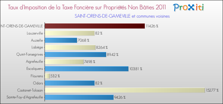 Taux d'imposition de la taxe foncière sur les immeubles et terrains non batis 2011 pour SAINT-ORENS-DE-GAMEVILLE et les communes proches Comparaison des taux d'imposition de la taxe foncière sur les immeubles et terrains non batis 2011 pour SAINT-ORENS-DE-GAMEVILLE et les communes voisines