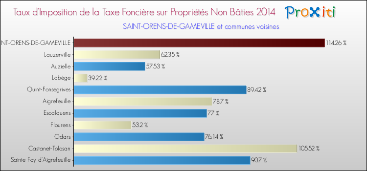 Comparaison des taux d'imposition de la taxe foncière sur les immeubles et terrains non batis 2014 pour SAINT-ORENS-DE-GAMEVILLE et les communes voisines