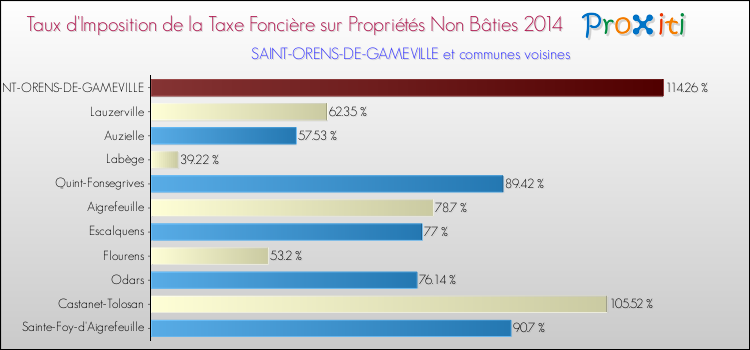 Taux d'imposition de la taxe foncière sur les immeubles et terrains non batis 2014 pour SAINT-ORENS-DE-GAMEVILLE et les communes proches Comparaison des taux d'imposition de la taxe foncière sur les immeubles et terrains non batis 2014 pour SAINT-ORENS-DE-GAMEVILLE et les communes voisines