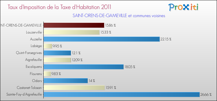 Taux d'imposition de la taxe d'habitation 2011 pour SAINT-ORENS-DE-GAMEVILLE et les communes proches Comparaison des taux d'imposition de la taxe d'habitation 2011 pour SAINT-ORENS-DE-GAMEVILLE et les communes voisines